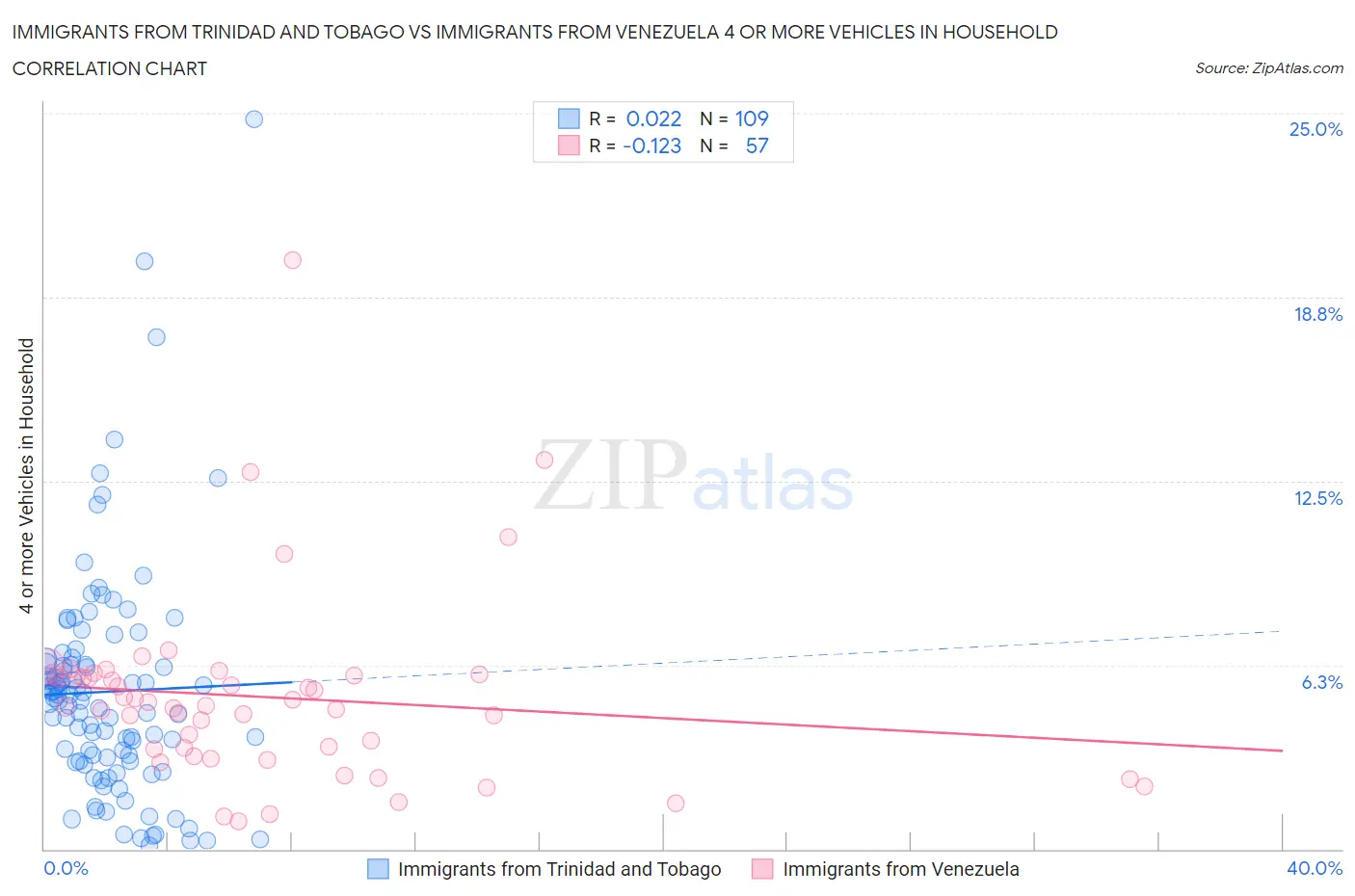 Immigrants from Trinidad and Tobago vs Immigrants from Venezuela 4 or more Vehicles in Household