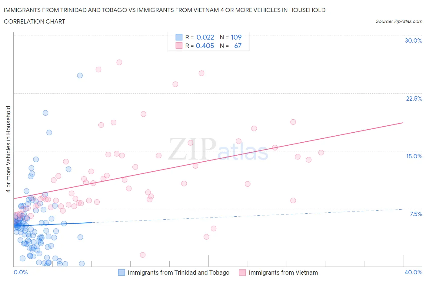 Immigrants from Trinidad and Tobago vs Immigrants from Vietnam 4 or more Vehicles in Household
