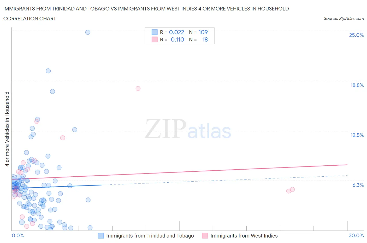 Immigrants from Trinidad and Tobago vs Immigrants from West Indies 4 or more Vehicles in Household