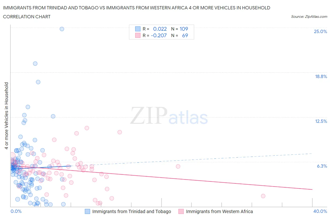 Immigrants from Trinidad and Tobago vs Immigrants from Western Africa 4 or more Vehicles in Household