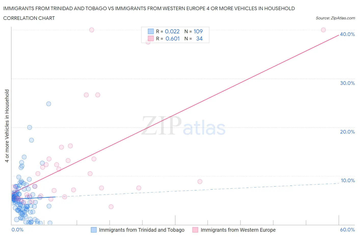 Immigrants from Trinidad and Tobago vs Immigrants from Western Europe 4 or more Vehicles in Household