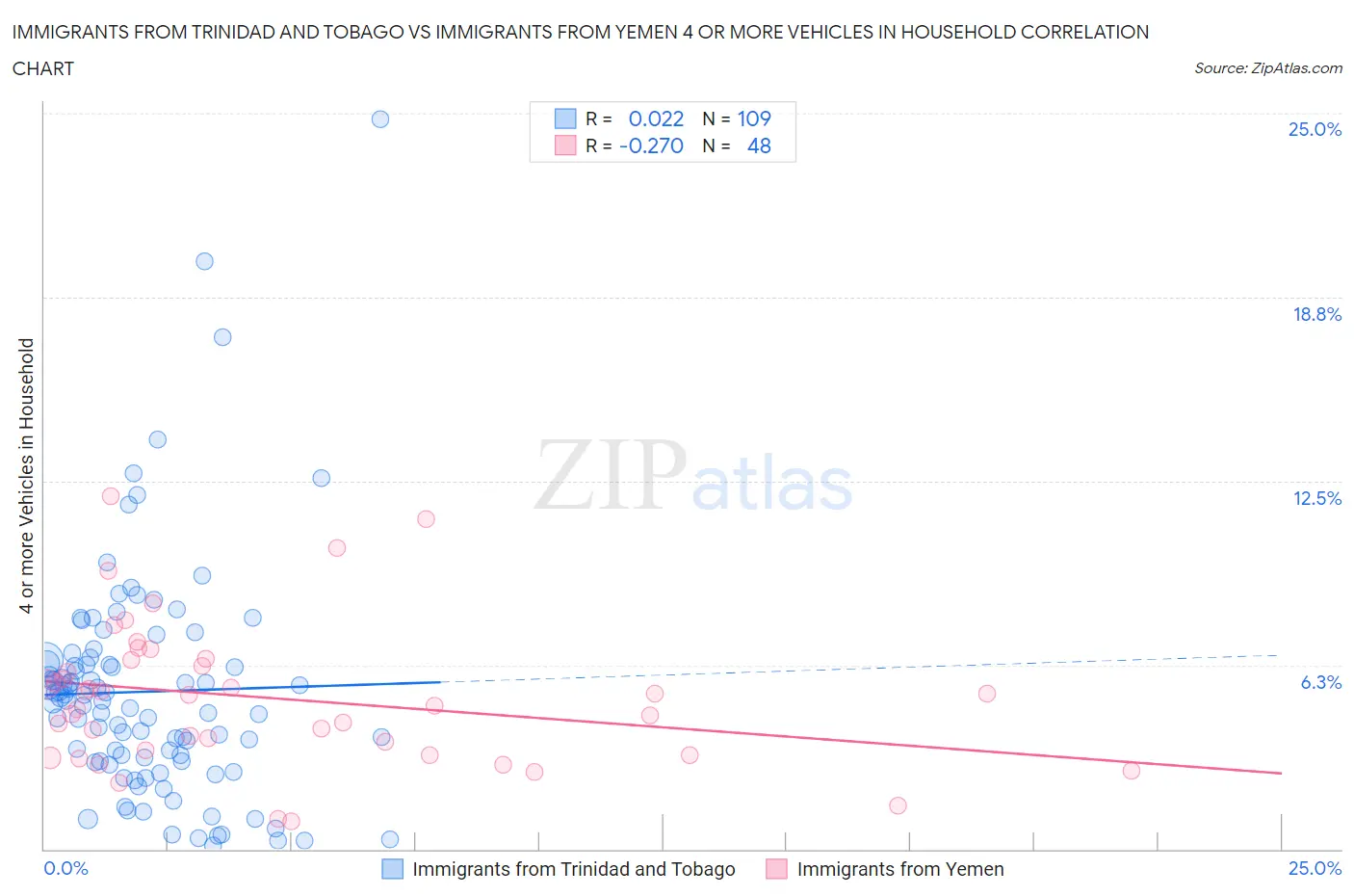 Immigrants from Trinidad and Tobago vs Immigrants from Yemen 4 or more Vehicles in Household