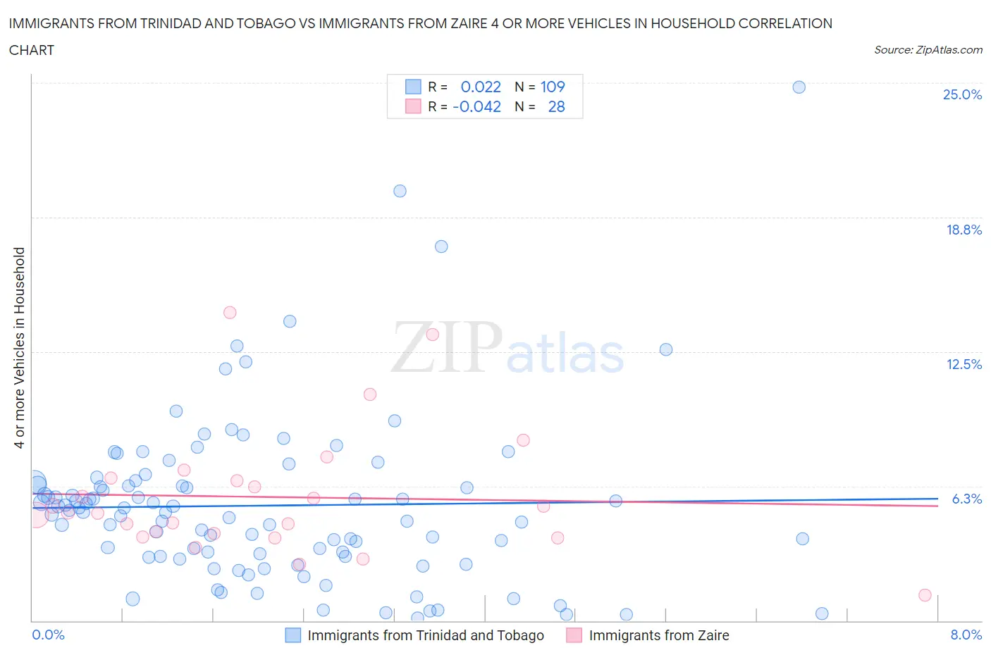 Immigrants from Trinidad and Tobago vs Immigrants from Zaire 4 or more Vehicles in Household