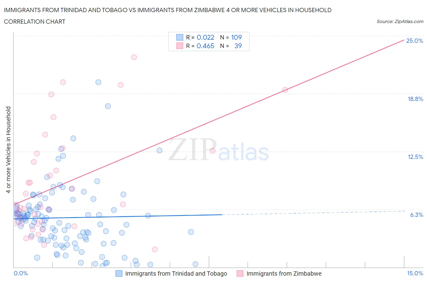 Immigrants from Trinidad and Tobago vs Immigrants from Zimbabwe 4 or more Vehicles in Household