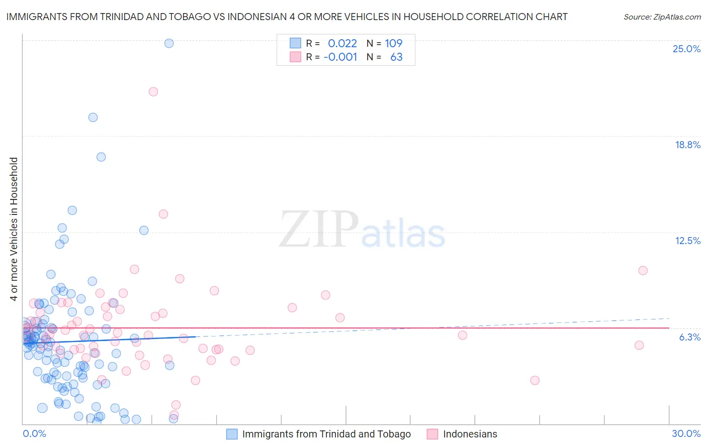 Immigrants from Trinidad and Tobago vs Indonesian 4 or more Vehicles in Household