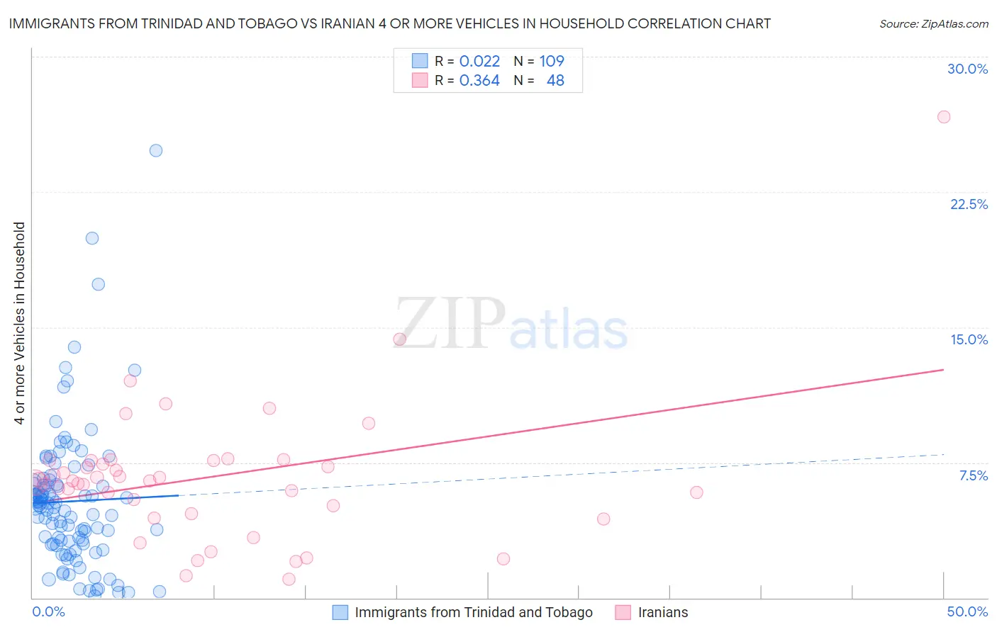 Immigrants from Trinidad and Tobago vs Iranian 4 or more Vehicles in Household