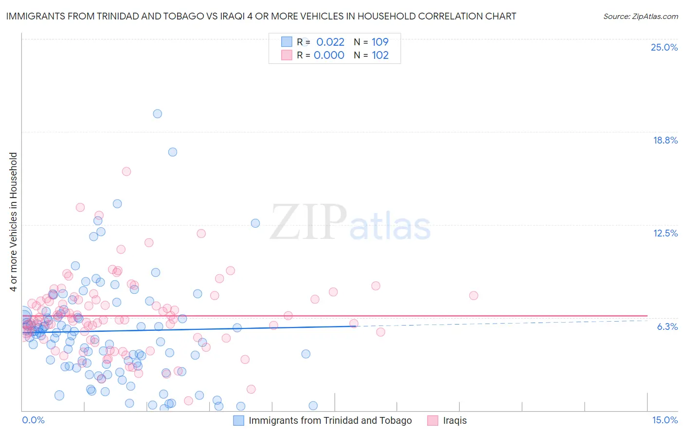 Immigrants from Trinidad and Tobago vs Iraqi 4 or more Vehicles in Household