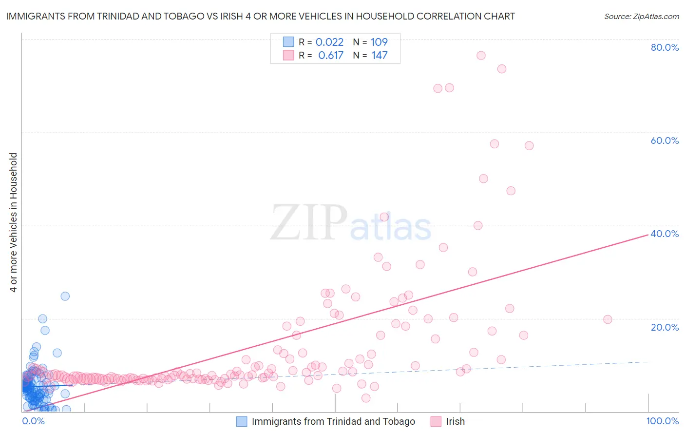 Immigrants from Trinidad and Tobago vs Irish 4 or more Vehicles in Household