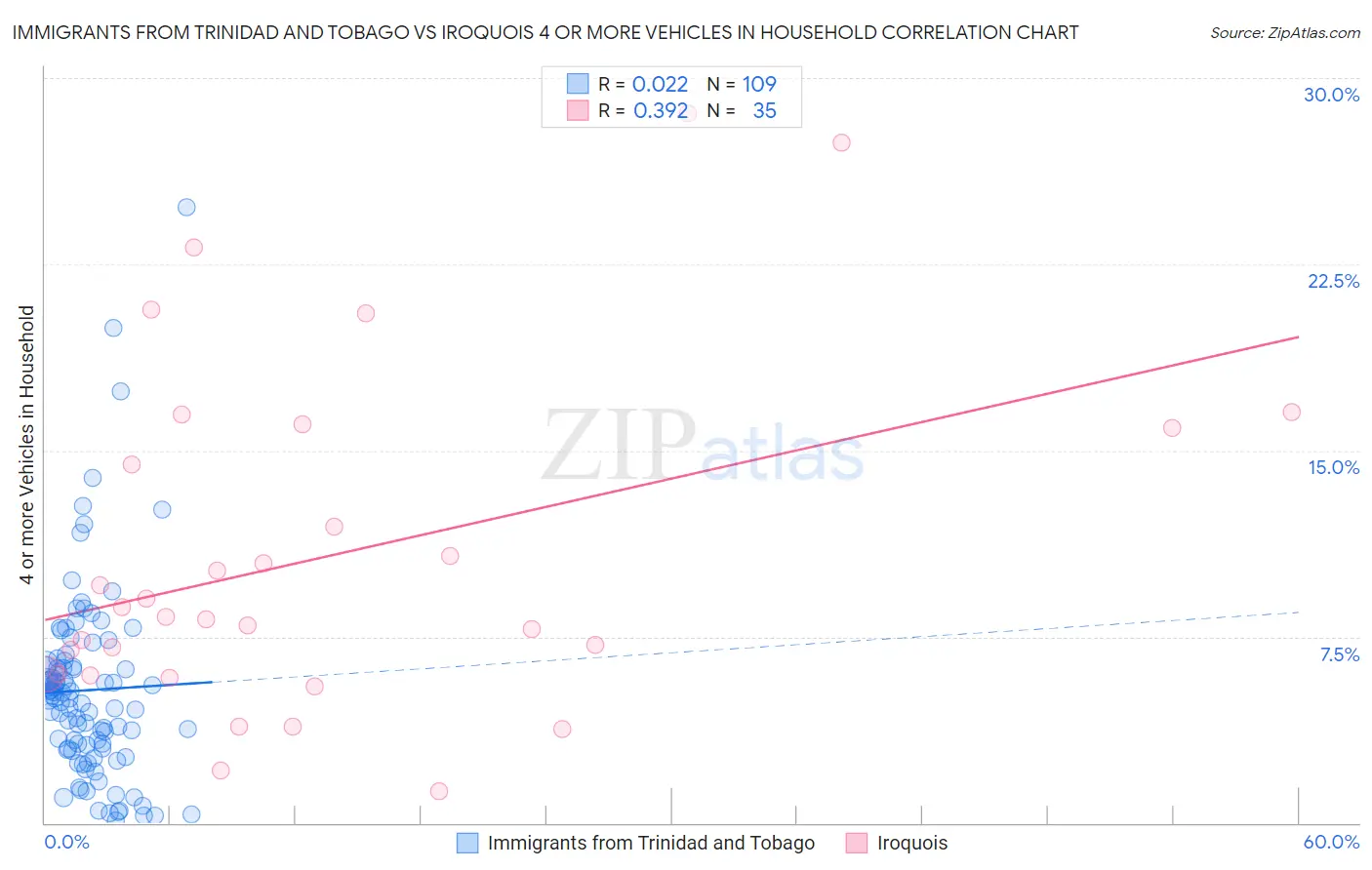Immigrants from Trinidad and Tobago vs Iroquois 4 or more Vehicles in Household