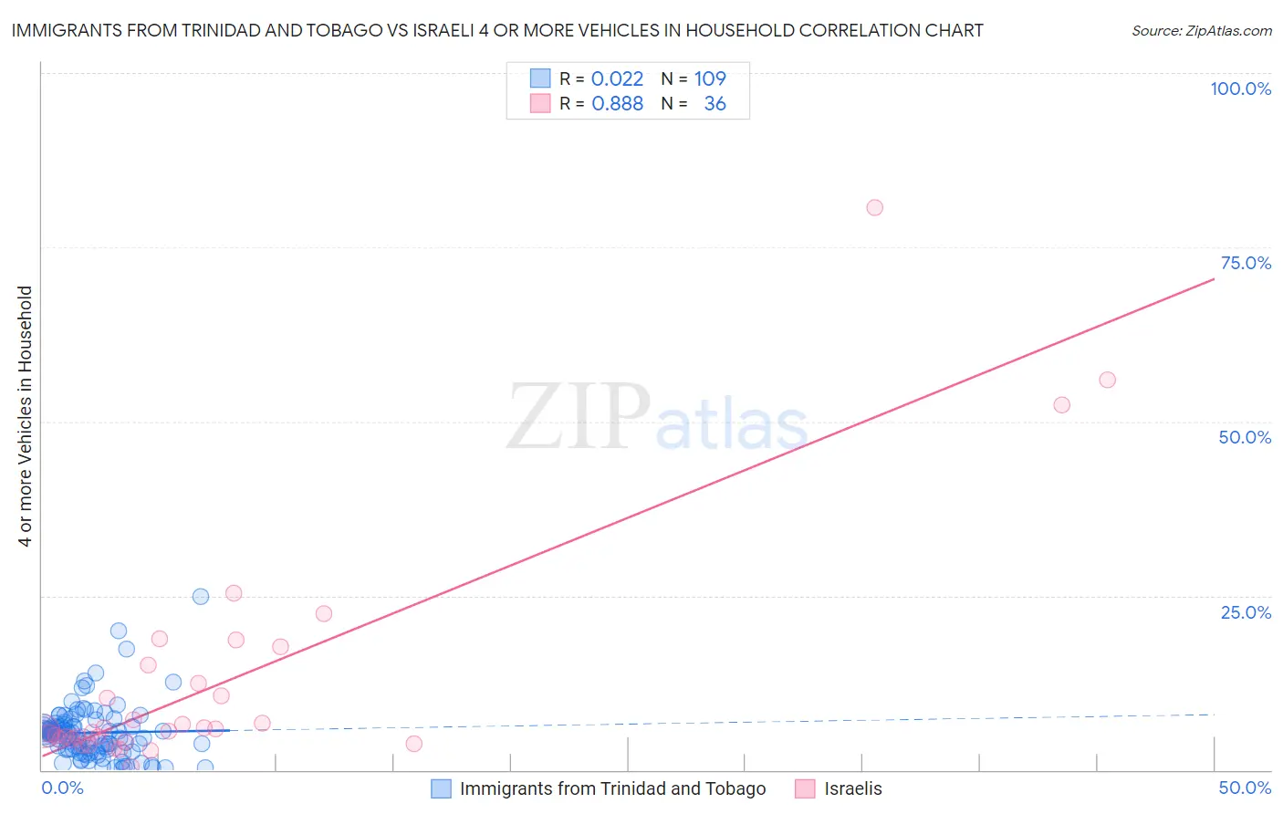 Immigrants from Trinidad and Tobago vs Israeli 4 or more Vehicles in Household