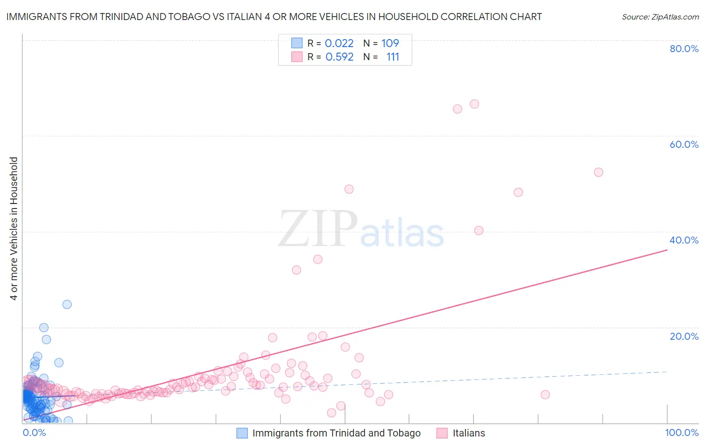 Immigrants from Trinidad and Tobago vs Italian 4 or more Vehicles in Household