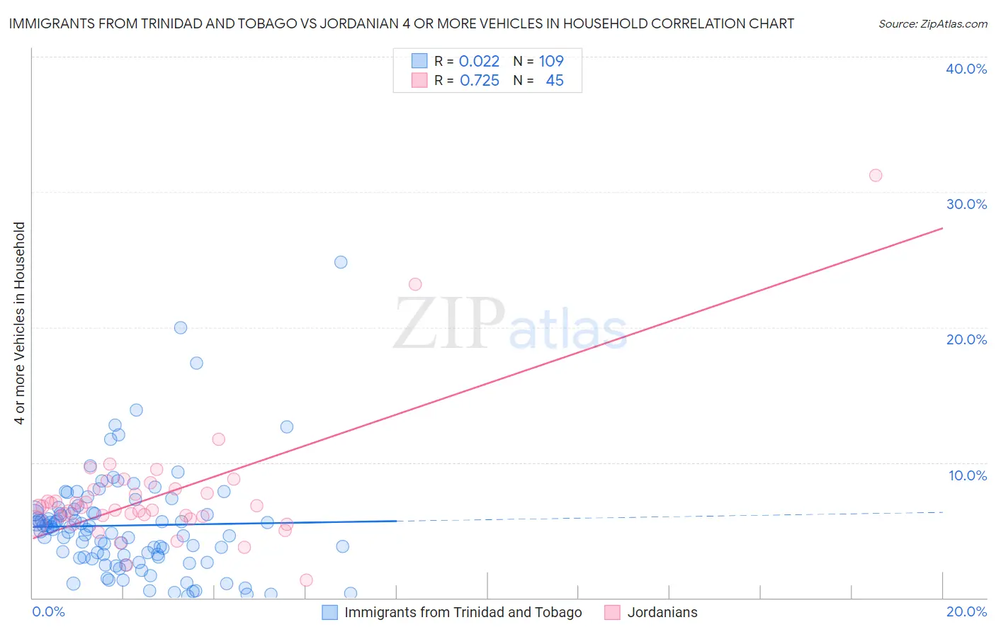 Immigrants from Trinidad and Tobago vs Jordanian 4 or more Vehicles in Household