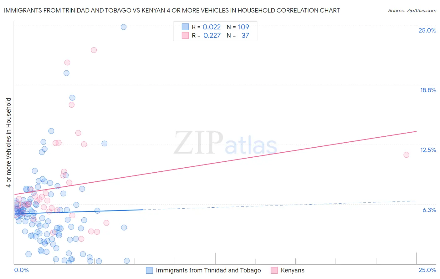Immigrants from Trinidad and Tobago vs Kenyan 4 or more Vehicles in Household