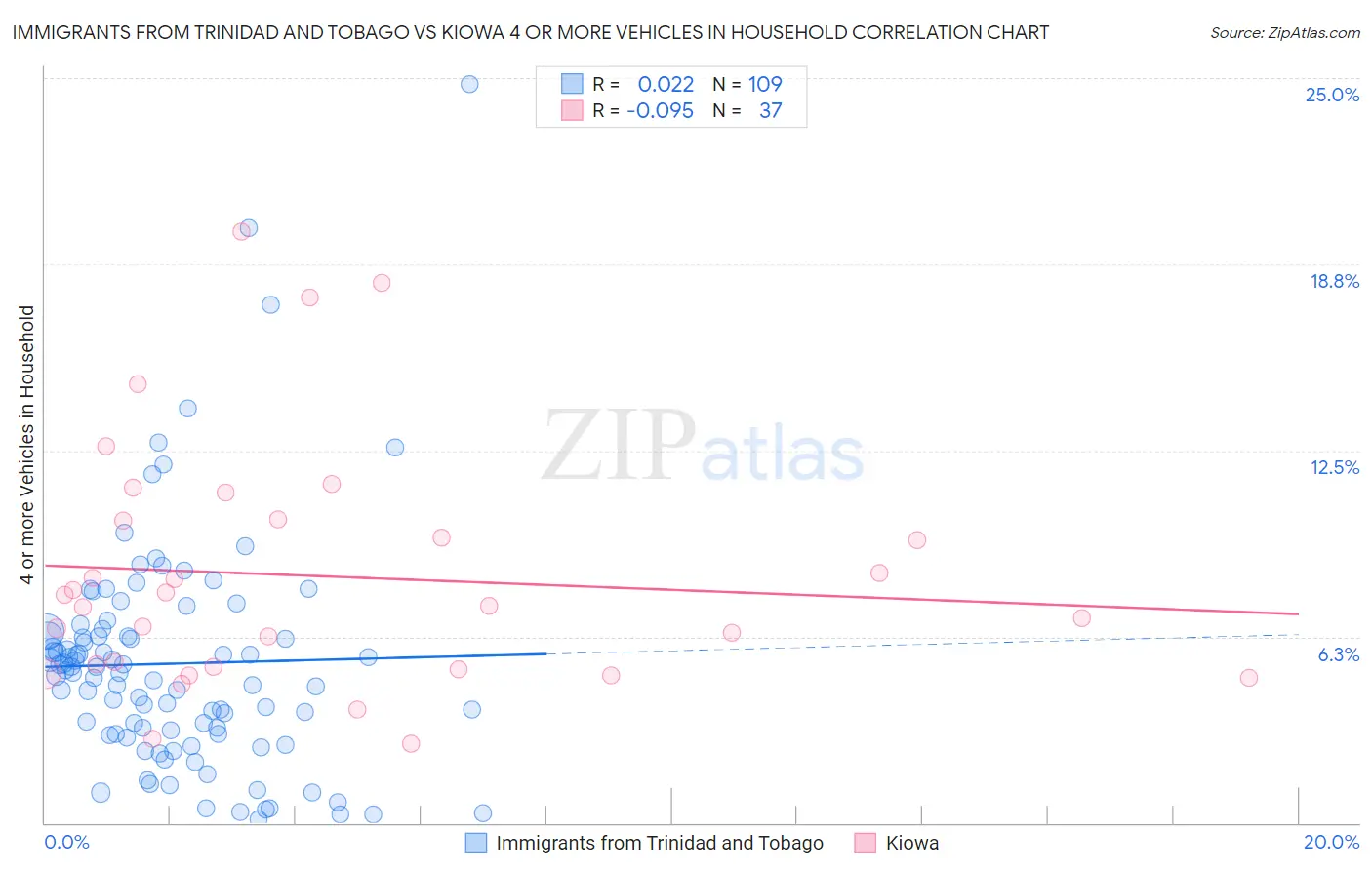 Immigrants from Trinidad and Tobago vs Kiowa 4 or more Vehicles in Household