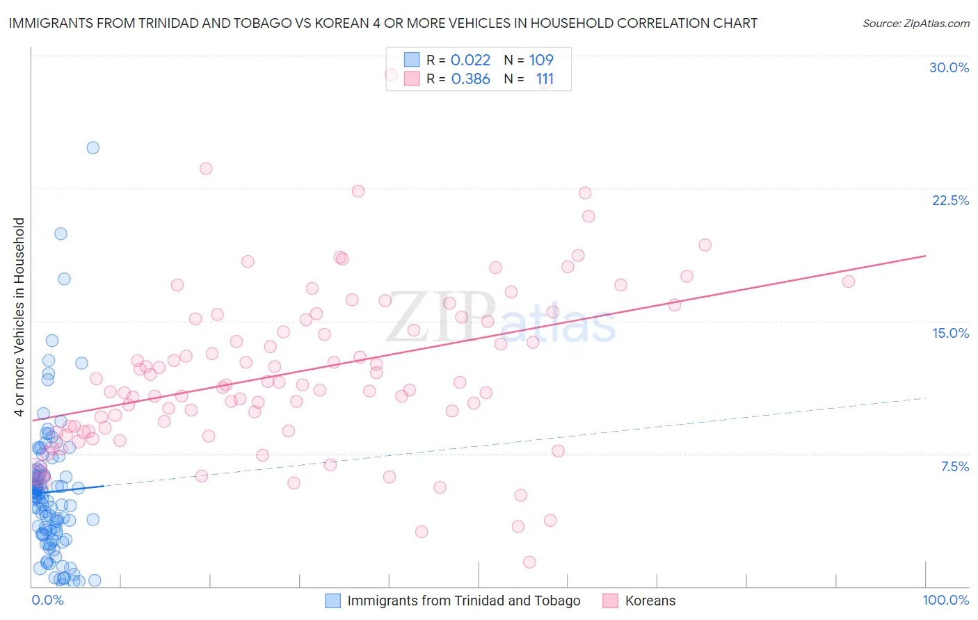 Immigrants from Trinidad and Tobago vs Korean 4 or more Vehicles in Household
