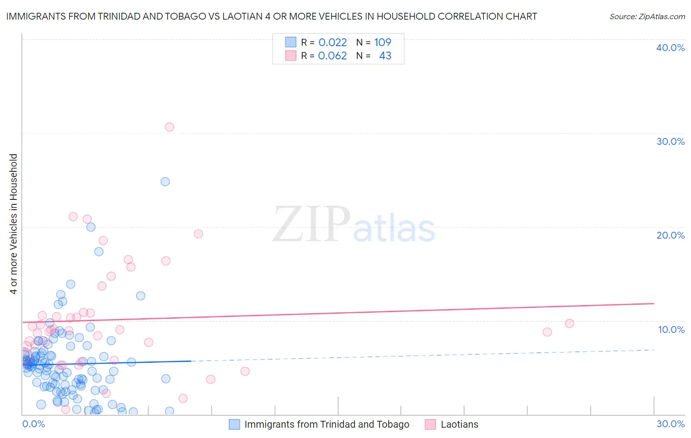Immigrants from Trinidad and Tobago vs Laotian 4 or more Vehicles in Household