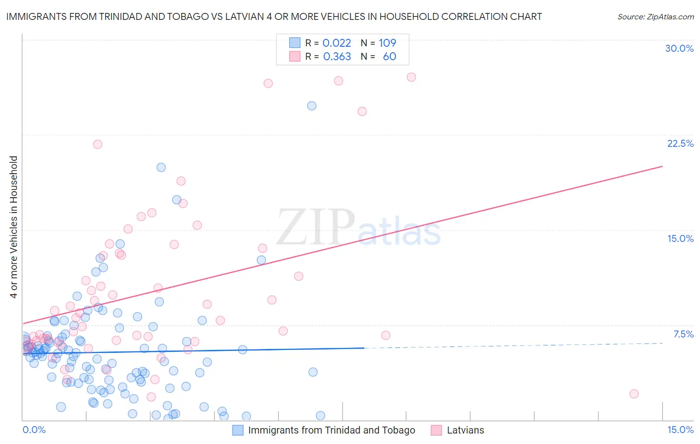 Immigrants from Trinidad and Tobago vs Latvian 4 or more Vehicles in Household
