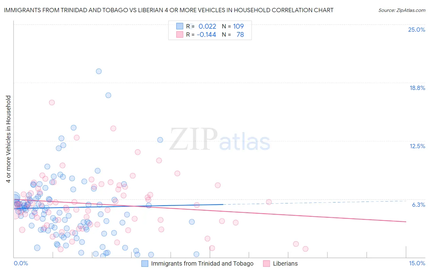Immigrants from Trinidad and Tobago vs Liberian 4 or more Vehicles in Household