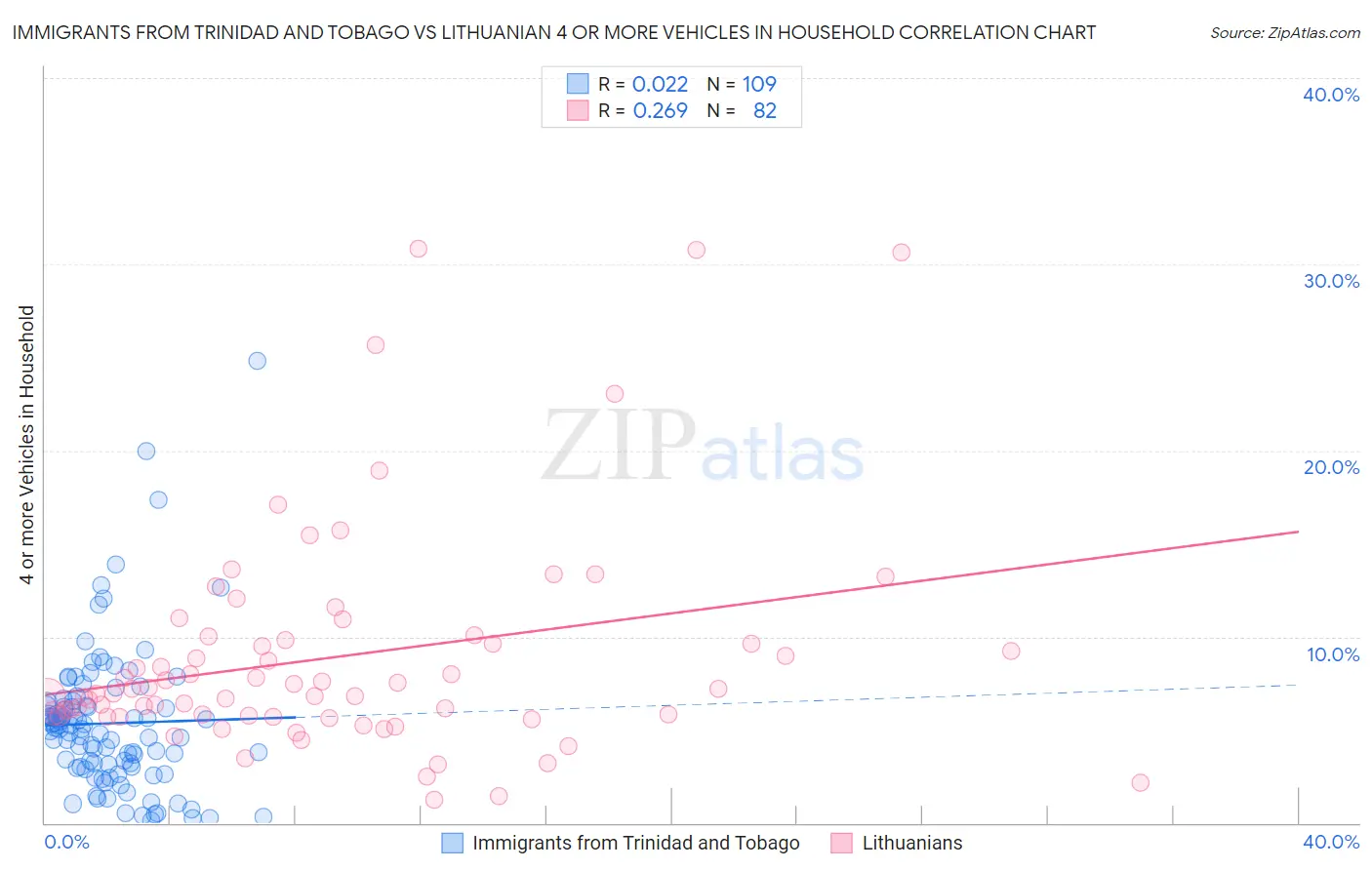 Immigrants from Trinidad and Tobago vs Lithuanian 4 or more Vehicles in Household