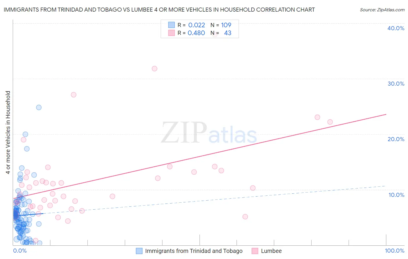 Immigrants from Trinidad and Tobago vs Lumbee 4 or more Vehicles in Household