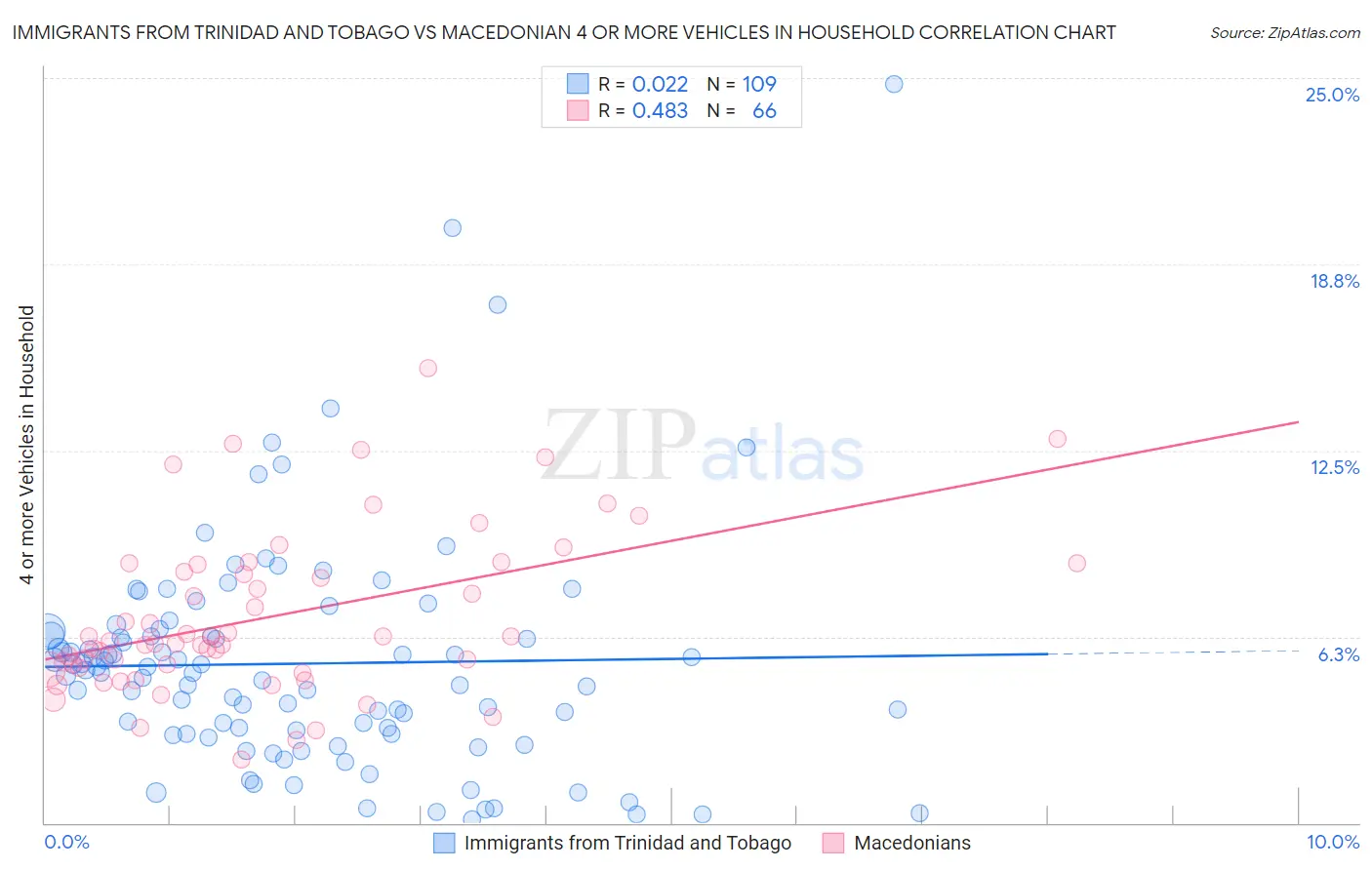 Immigrants from Trinidad and Tobago vs Macedonian 4 or more Vehicles in Household