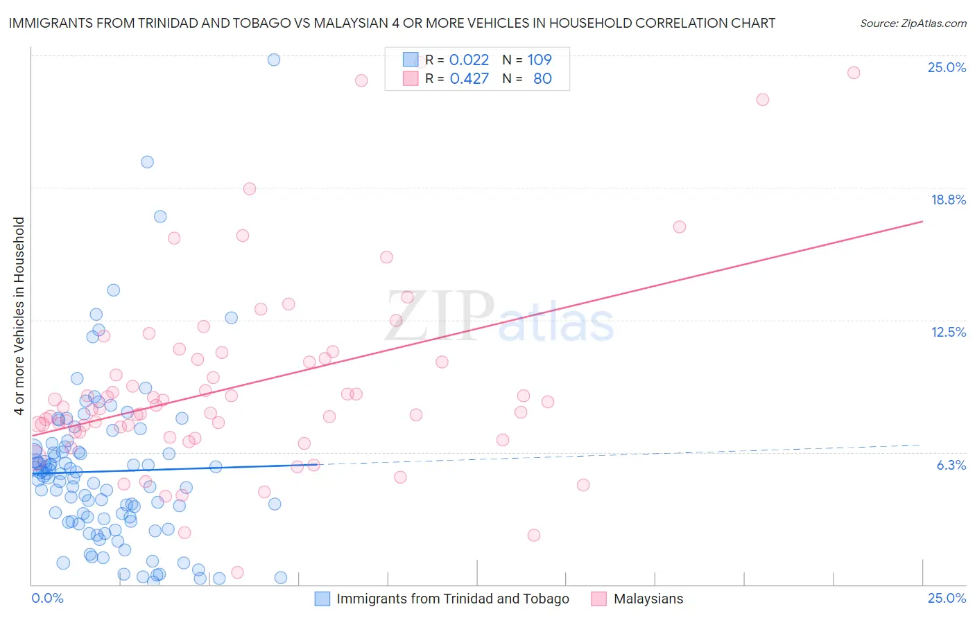 Immigrants from Trinidad and Tobago vs Malaysian 4 or more Vehicles in Household