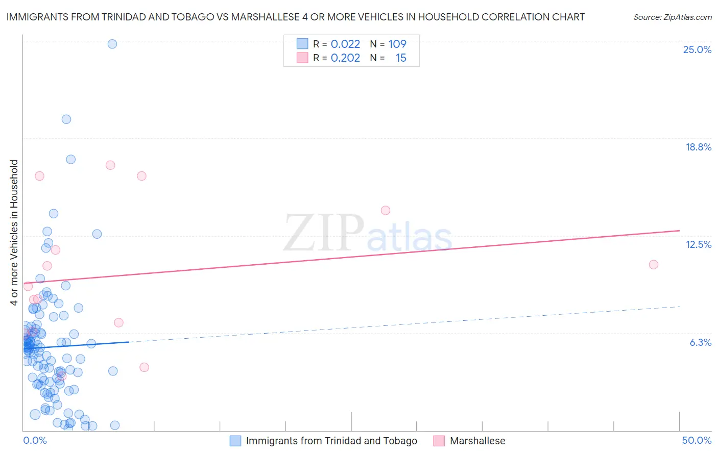 Immigrants from Trinidad and Tobago vs Marshallese 4 or more Vehicles in Household