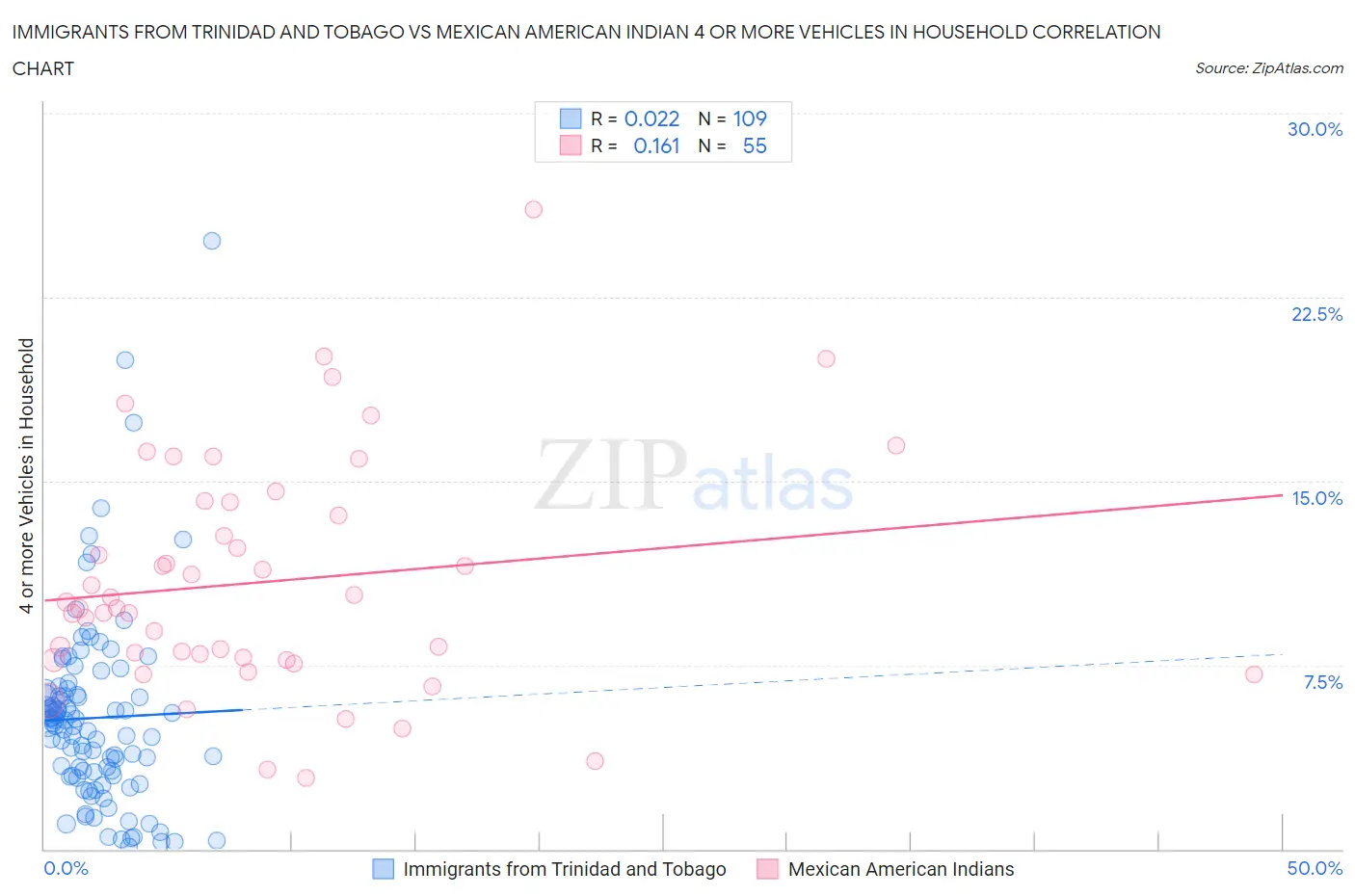 Immigrants from Trinidad and Tobago vs Mexican American Indian 4 or more Vehicles in Household