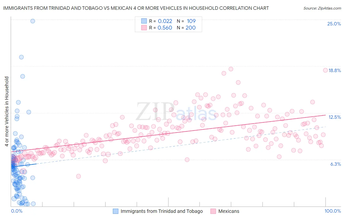 Immigrants from Trinidad and Tobago vs Mexican 4 or more Vehicles in Household
