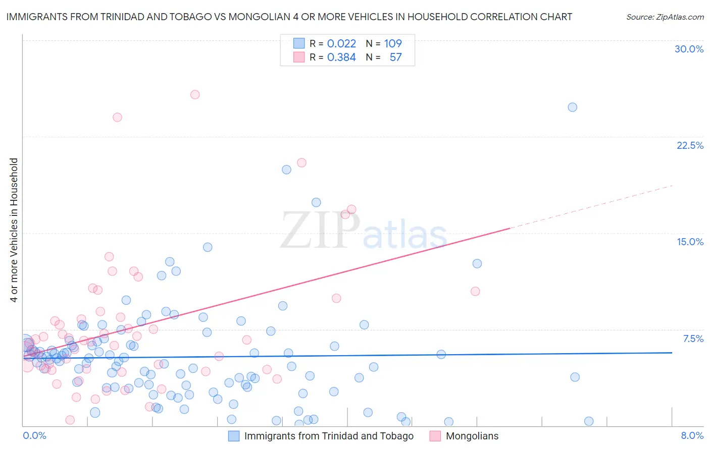 Immigrants from Trinidad and Tobago vs Mongolian 4 or more Vehicles in Household