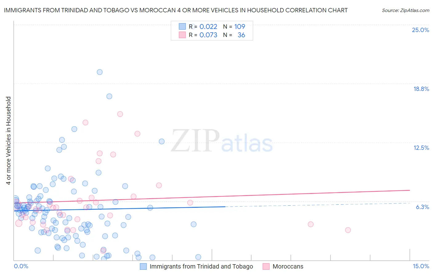 Immigrants from Trinidad and Tobago vs Moroccan 4 or more Vehicles in Household