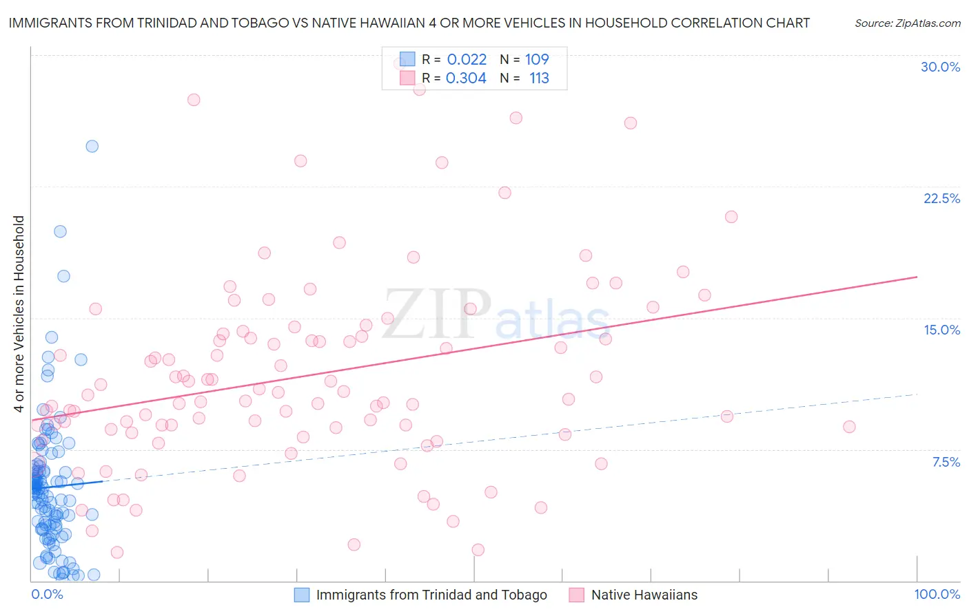 Immigrants from Trinidad and Tobago vs Native Hawaiian 4 or more Vehicles in Household