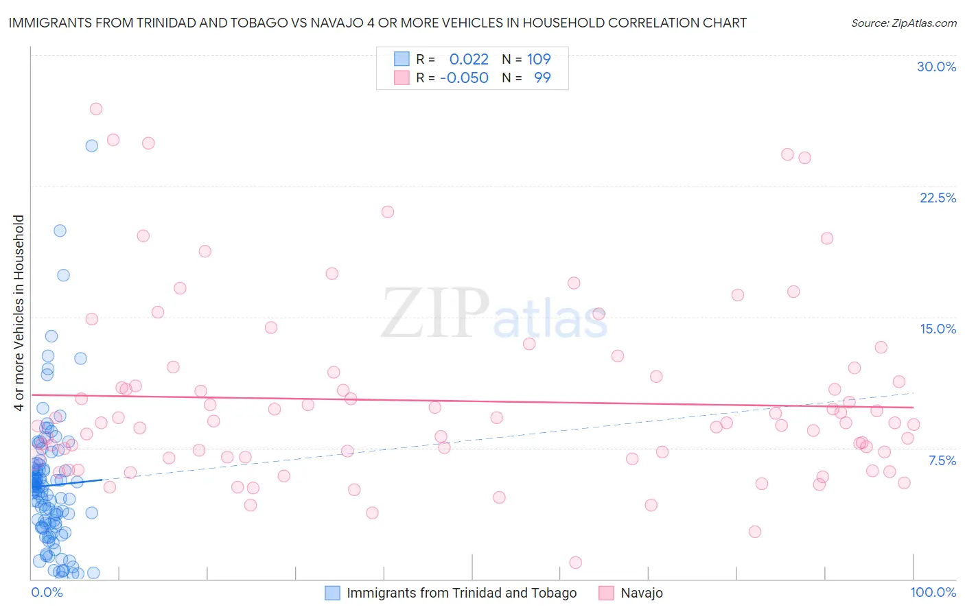 Immigrants from Trinidad and Tobago vs Navajo 4 or more Vehicles in Household