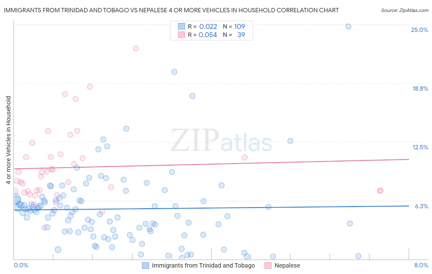 Immigrants from Trinidad and Tobago vs Nepalese 4 or more Vehicles in Household