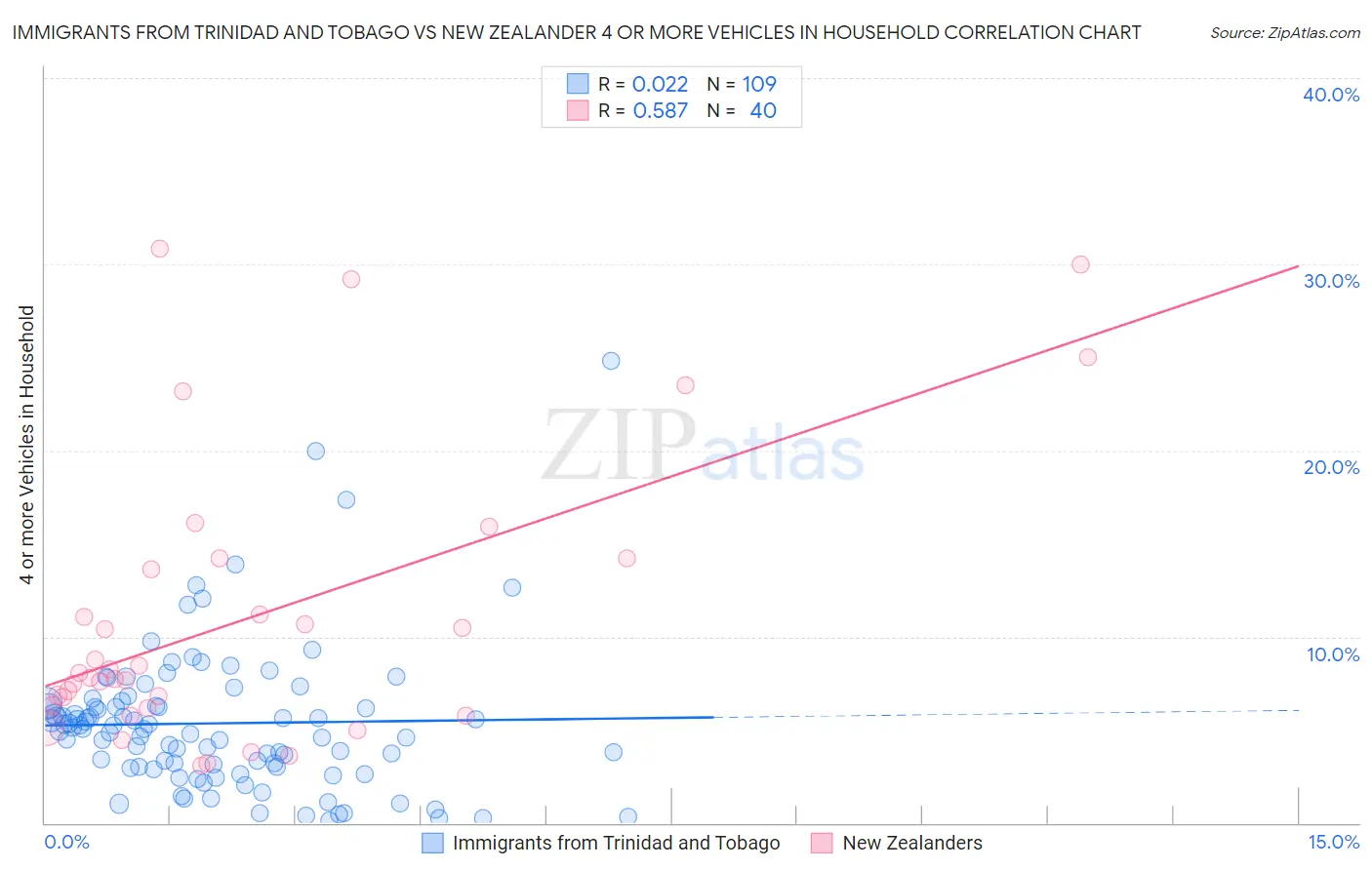 Immigrants from Trinidad and Tobago vs New Zealander 4 or more Vehicles in Household