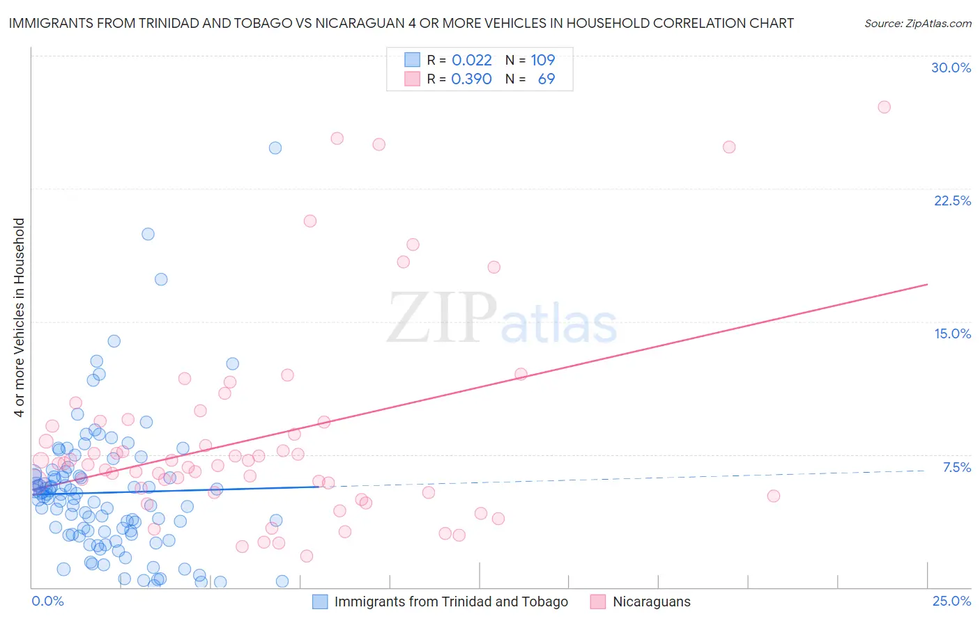 Immigrants from Trinidad and Tobago vs Nicaraguan 4 or more Vehicles in Household