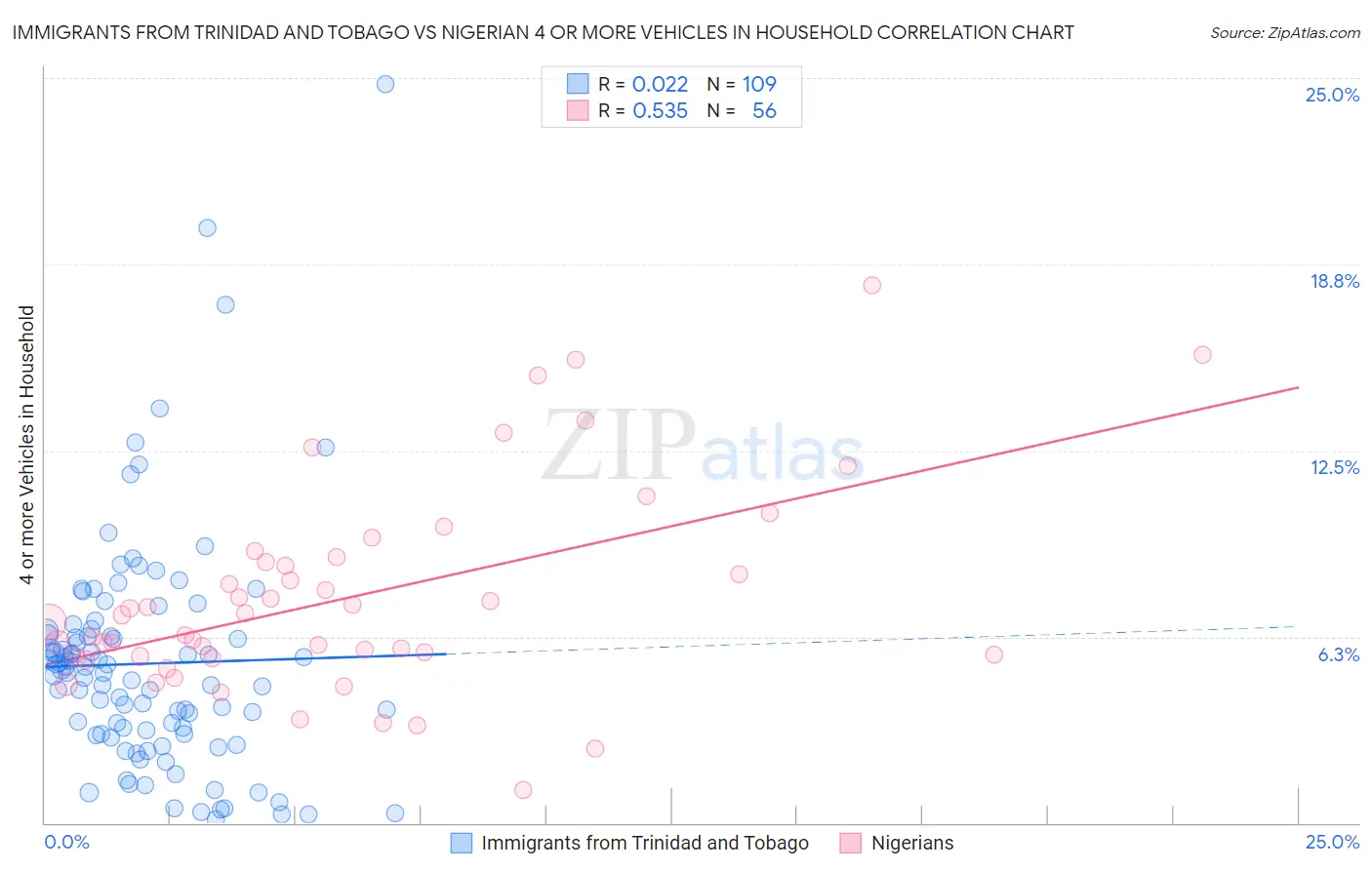 Immigrants from Trinidad and Tobago vs Nigerian 4 or more Vehicles in Household