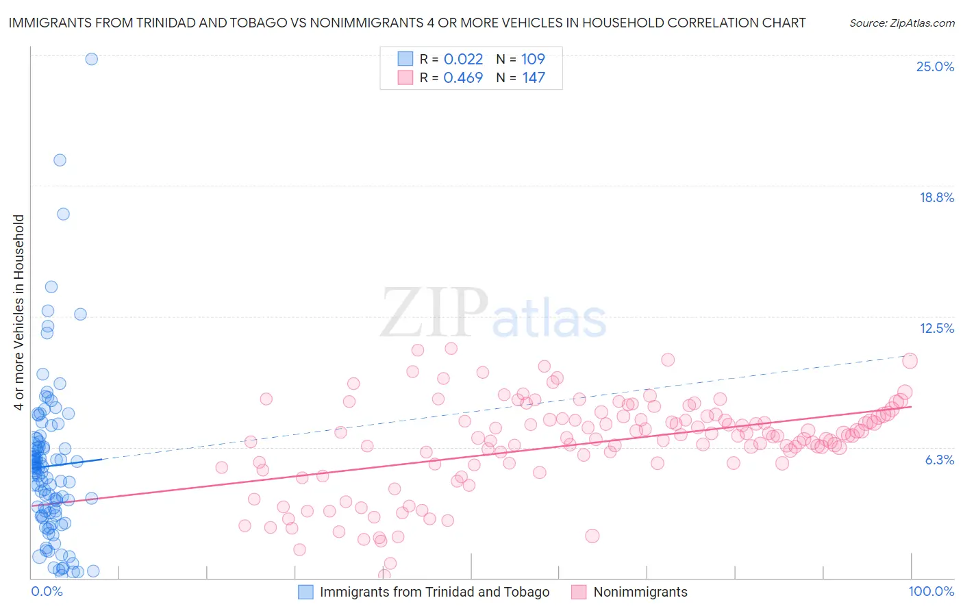 Immigrants from Trinidad and Tobago vs Nonimmigrants 4 or more Vehicles in Household
