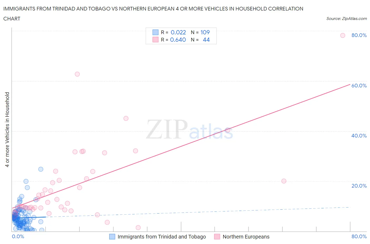 Immigrants from Trinidad and Tobago vs Northern European 4 or more Vehicles in Household
