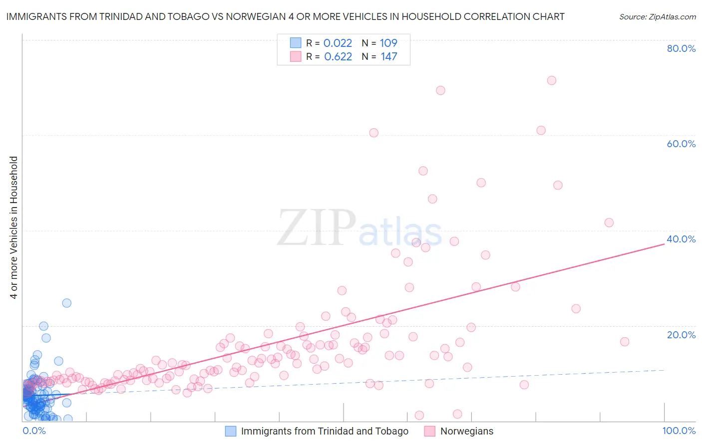 Immigrants from Trinidad and Tobago vs Norwegian 4 or more Vehicles in Household