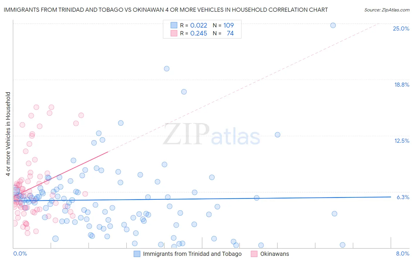Immigrants from Trinidad and Tobago vs Okinawan 4 or more Vehicles in Household