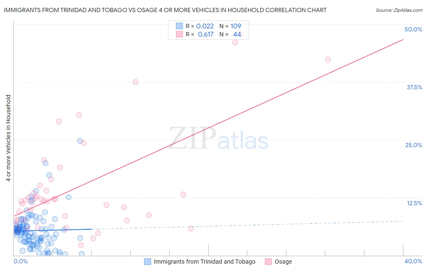Immigrants from Trinidad and Tobago vs Osage 4 or more Vehicles in Household