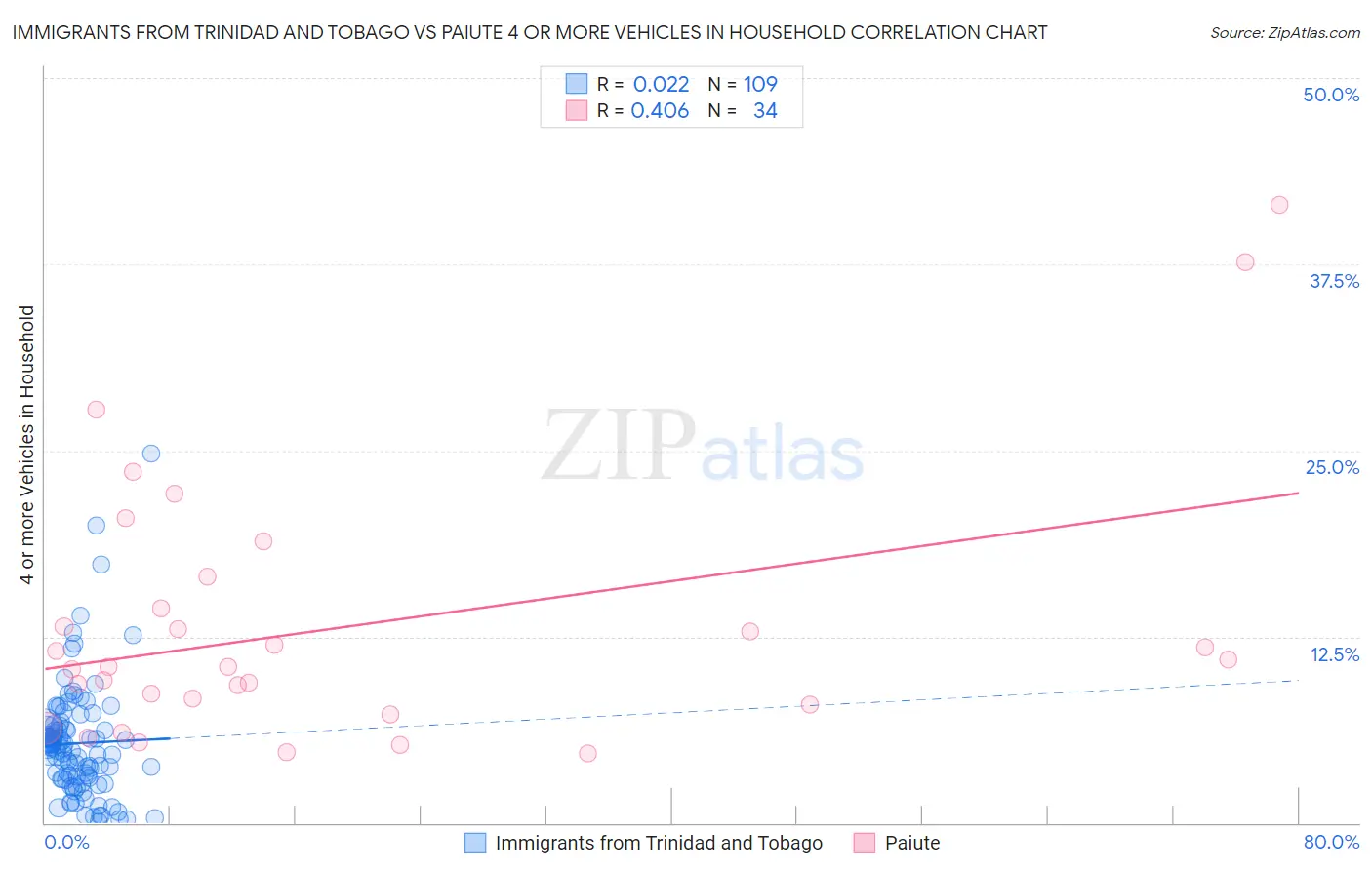 Immigrants from Trinidad and Tobago vs Paiute 4 or more Vehicles in Household