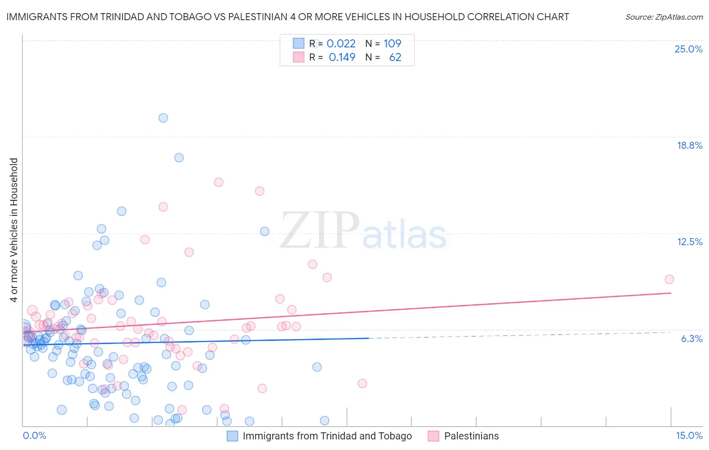 Immigrants from Trinidad and Tobago vs Palestinian 4 or more Vehicles in Household