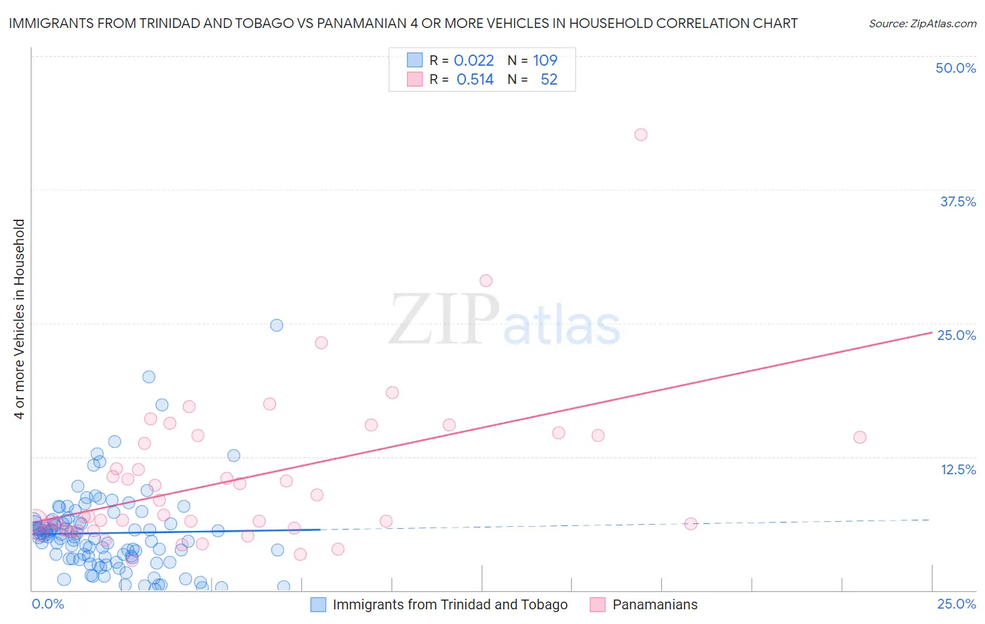 Immigrants from Trinidad and Tobago vs Panamanian 4 or more Vehicles in Household