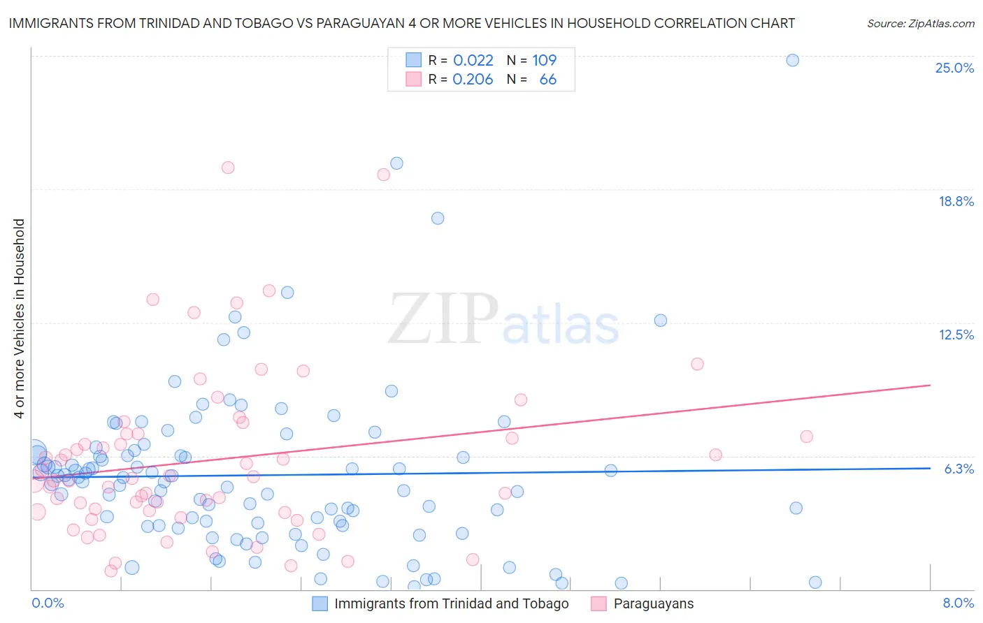 Immigrants from Trinidad and Tobago vs Paraguayan 4 or more Vehicles in Household