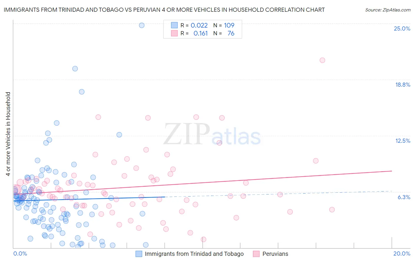 Immigrants from Trinidad and Tobago vs Peruvian 4 or more Vehicles in Household