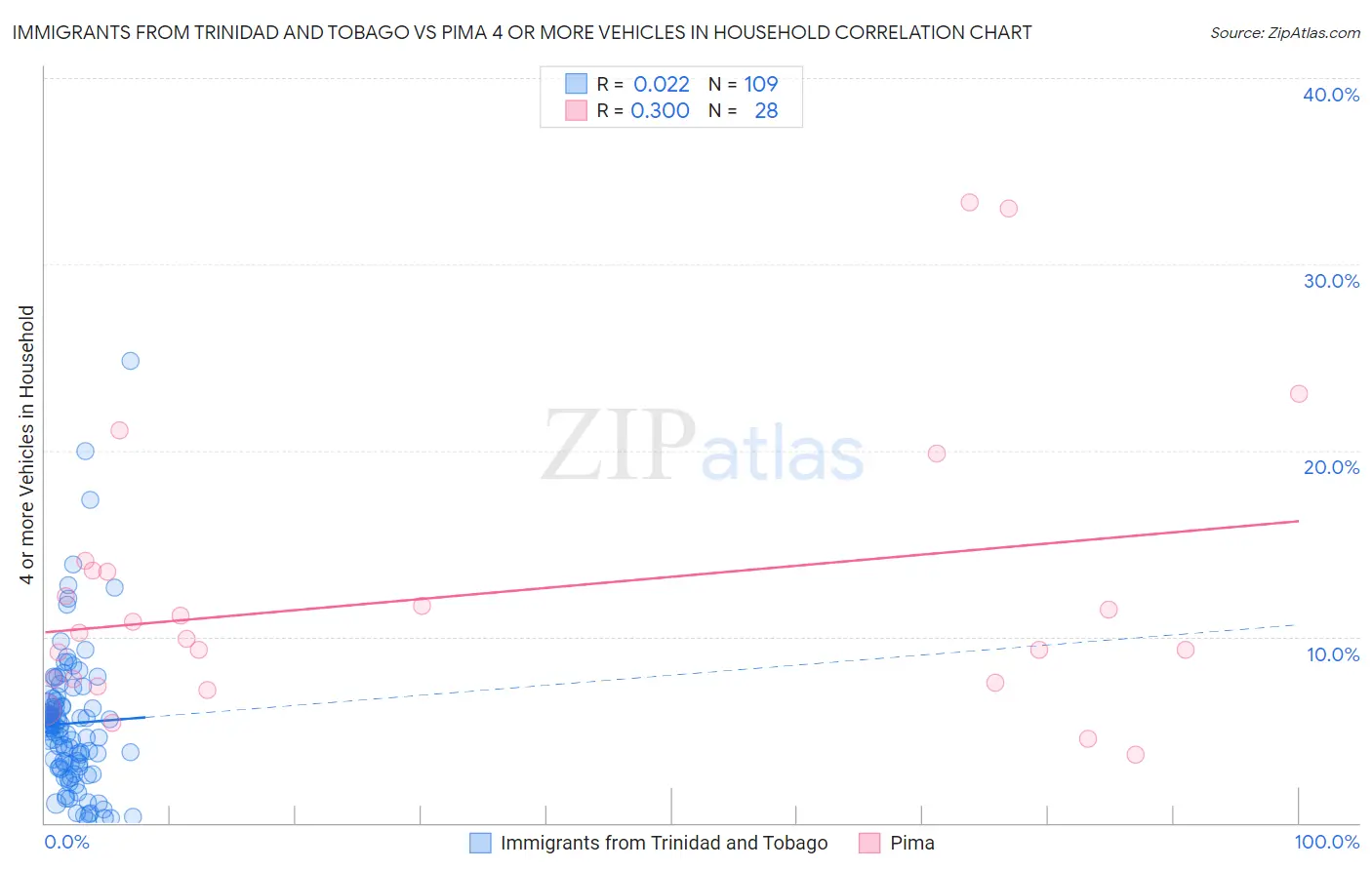 Immigrants from Trinidad and Tobago vs Pima 4 or more Vehicles in Household