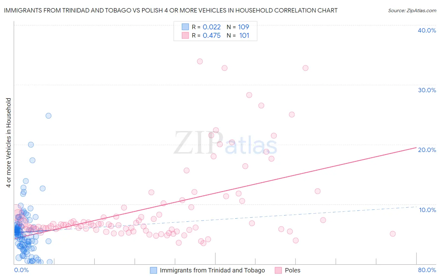 Immigrants from Trinidad and Tobago vs Polish 4 or more Vehicles in Household