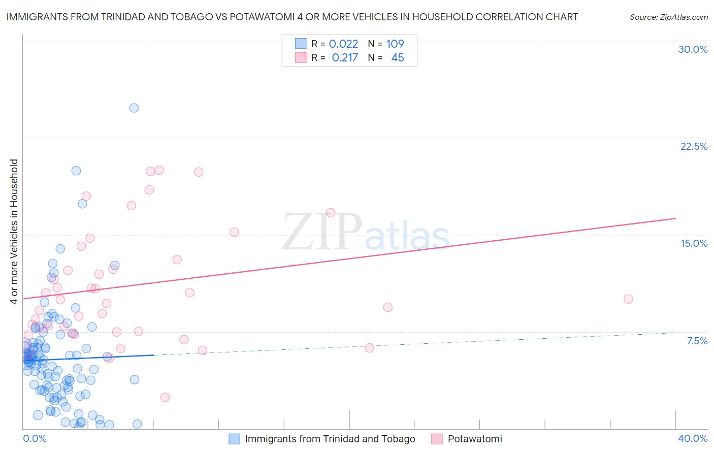 Immigrants from Trinidad and Tobago vs Potawatomi 4 or more Vehicles in Household